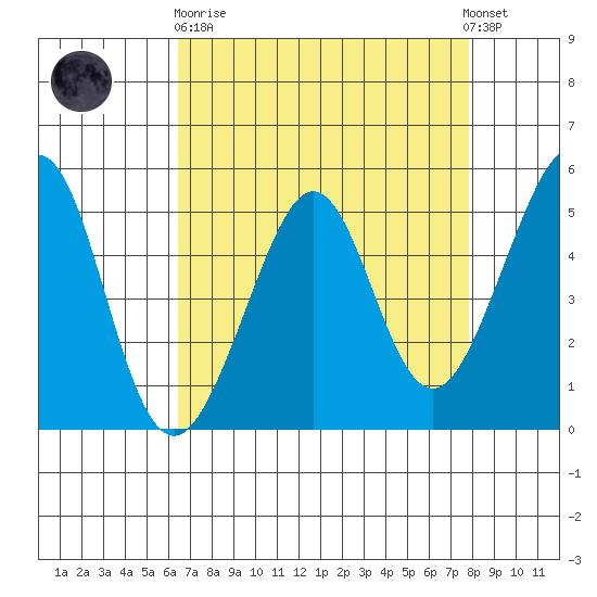 Oakland, Matson Wharf tide chart for Wednesday, April 19, 2023