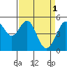 Oakland, Matson Wharf tide chart for Saturday, April 1, 2023