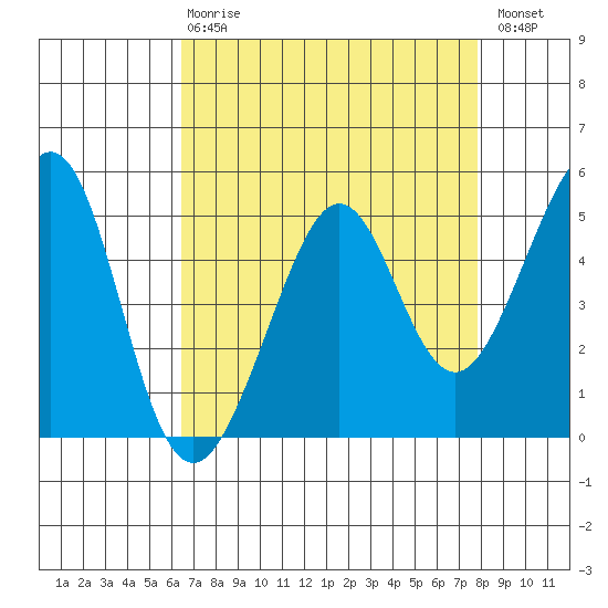 Oakland, Matson Wharf tide chart for Thursday, April 20, 2023