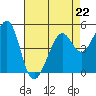 Oakland, Matson Wharf tide chart for Saturday, April 22, 2023