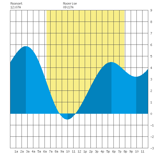 Oakland, Matson Wharf tide chart for Monday, April 24, 2023