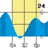 Oakland, Matson Wharf tide chart for Monday, April 24, 2023