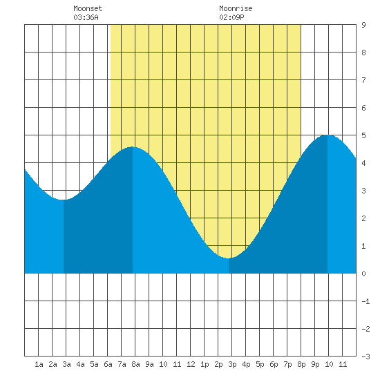 Oakland, Matson Wharf tide chart for Saturday, April 29, 2023