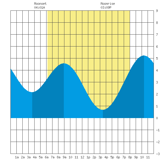 Oakland, Matson Wharf tide chart for Sunday, April 30, 2023