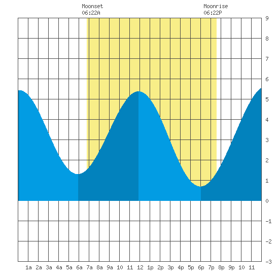 Oakland, Matson Wharf tide chart for Tuesday, April 4, 2023