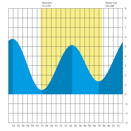 Oakland, Matson Wharf tide chart for Thursday, April 6, 2023