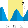 Oakland, Matson Wharf tide chart for Friday, April 7, 2023