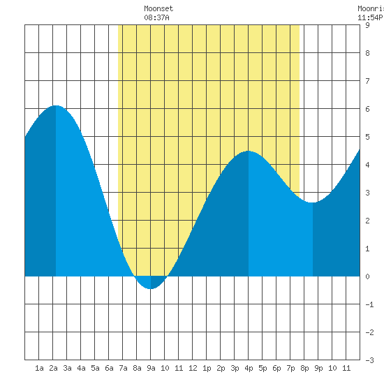 Oakland, Matson Wharf tide chart for Sunday, April 9, 2023
