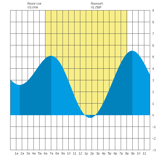 Oakland, Matson Wharf tide chart for Saturday, May 13, 2023
