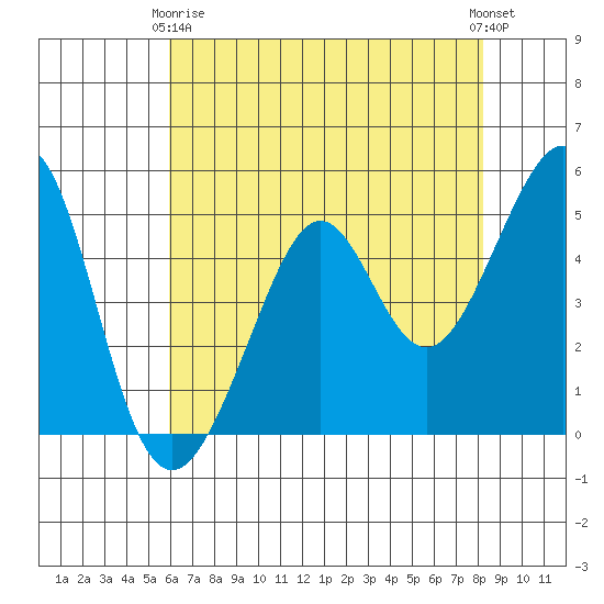 Oakland, Matson Wharf tide chart for Thursday, May 18, 2023