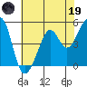 Oakland, Matson Wharf tide chart for Friday, May 19, 2023