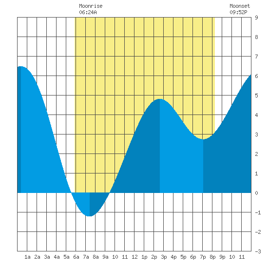 Oakland, Matson Wharf tide chart for Saturday, May 20, 2023