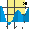Oakland, Matson Wharf tide chart for Saturday, May 20, 2023