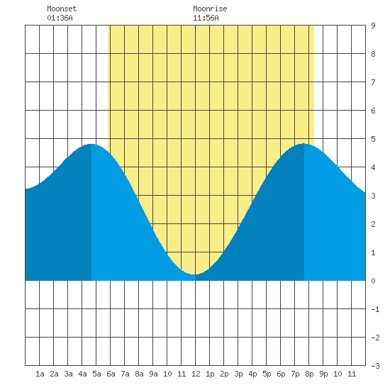 Oakland, Matson Wharf tide chart for Friday, May 26, 2023