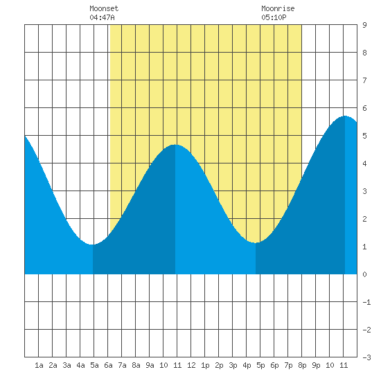 Oakland, Matson Wharf tide chart for Tuesday, May 2, 2023