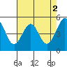 Oakland, Matson Wharf tide chart for Tuesday, May 2, 2023