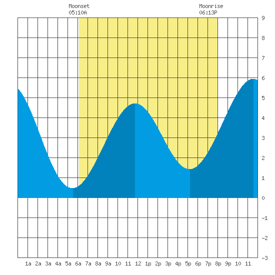 Oakland, Matson Wharf tide chart for Wednesday, May 3, 2023