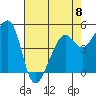 Oakland, Matson Wharf tide chart for Monday, May 8, 2023