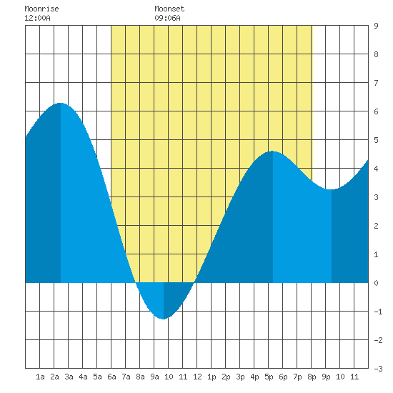 Oakland, Matson Wharf tide chart for Tuesday, May 9, 2023