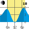 Oakland, Matson Wharf tide chart for Saturday, June 10, 2023