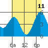 Oakland, Matson Wharf tide chart for Sunday, June 11, 2023