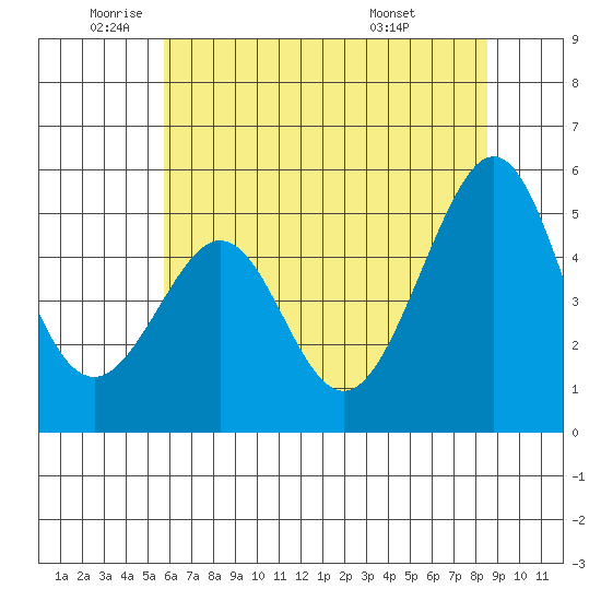 Oakland, Matson Wharf tide chart for Monday, June 12, 2023