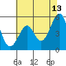 Oakland, Matson Wharf tide chart for Tuesday, June 13, 2023
