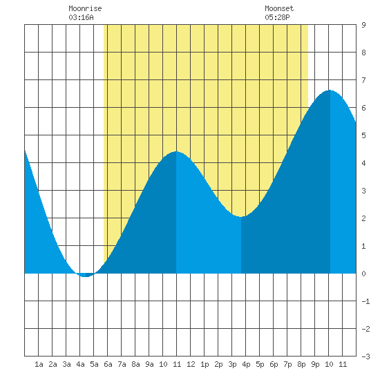 Oakland, Matson Wharf tide chart for Wednesday, June 14, 2023
