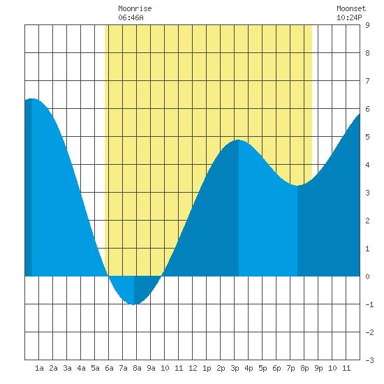 Oakland, Matson Wharf tide chart for Monday, June 19, 2023