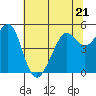 Oakland, Matson Wharf tide chart for Wednesday, June 21, 2023