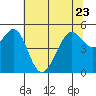Oakland, Matson Wharf tide chart for Friday, June 23, 2023