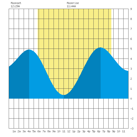 Oakland, Matson Wharf tide chart for Saturday, June 24, 2023