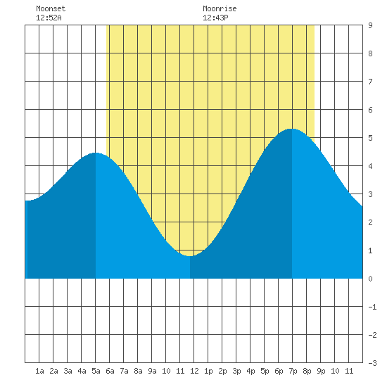 Oakland, Matson Wharf tide chart for Sunday, June 25, 2023