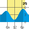 Oakland, Matson Wharf tide chart for Sunday, June 25, 2023