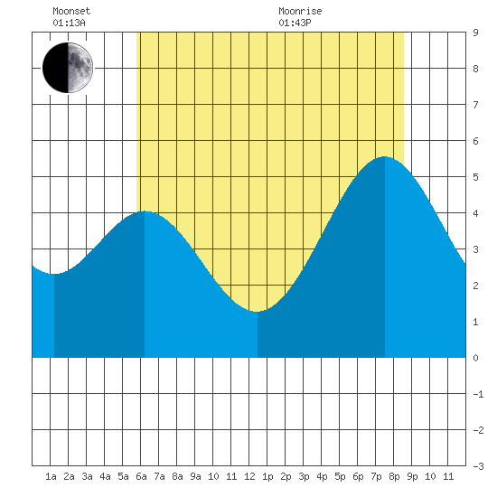 Oakland, Matson Wharf tide chart for Monday, June 26, 2023