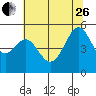 Oakland, Matson Wharf tide chart for Monday, June 26, 2023