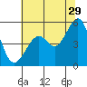 Oakland, Matson Wharf tide chart for Thursday, June 29, 2023