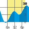Oakland, Matson Wharf tide chart for Friday, June 30, 2023