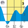 Oakland, Matson Wharf tide chart for Saturday, June 3, 2023