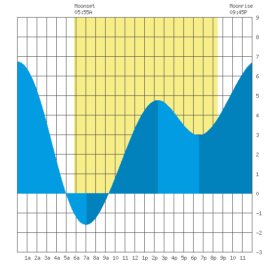 Oakland, Matson Wharf tide chart for Sunday, June 4, 2023