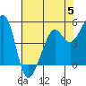 Oakland, Matson Wharf tide chart for Monday, June 5, 2023