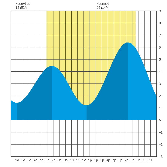 Oakland, Matson Wharf tide chart for Monday, July 10, 2023