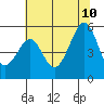 Oakland, Matson Wharf tide chart for Monday, July 10, 2023