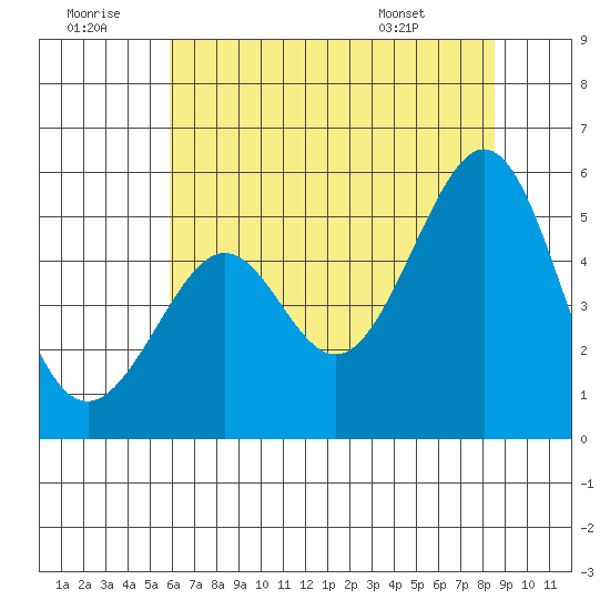 Oakland, Matson Wharf tide chart for Tuesday, July 11, 2023