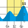 Oakland, Matson Wharf tide chart for Tuesday, July 11, 2023