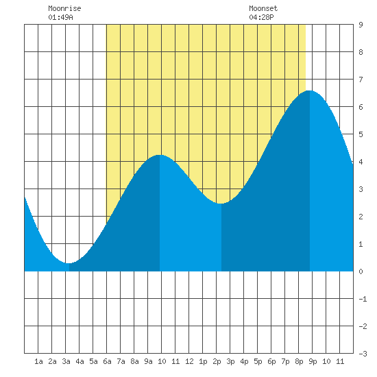 Oakland, Matson Wharf tide chart for Wednesday, July 12, 2023