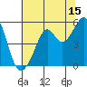 Oakland, Matson Wharf tide chart for Saturday, July 15, 2023