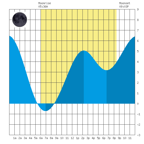 Oakland, Matson Wharf tide chart for Monday, July 17, 2023