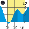 Oakland, Matson Wharf tide chart for Monday, July 17, 2023