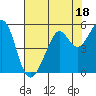 Oakland, Matson Wharf tide chart for Tuesday, July 18, 2023